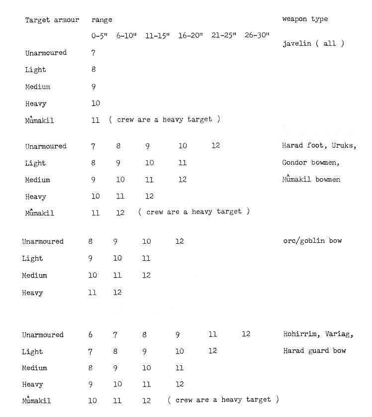 missile tables